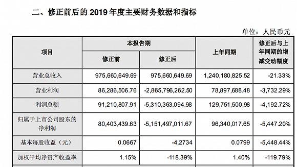 从盈利8000万到巨亏51.5亿，人造金刚石龙头业绩大变脸，怎么做到的？