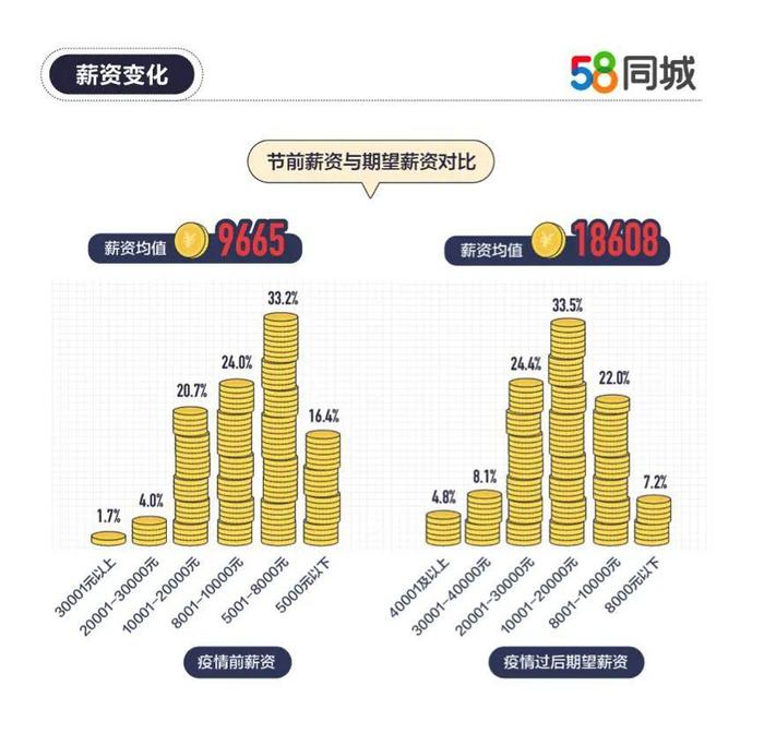 年前裸辞的年轻人 迎来史上最长职业“空窗期”