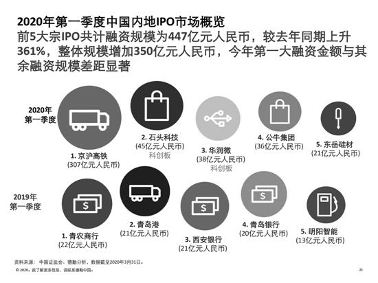 A股一季度IPO数据出炉 上交所成全球融资规模第一地