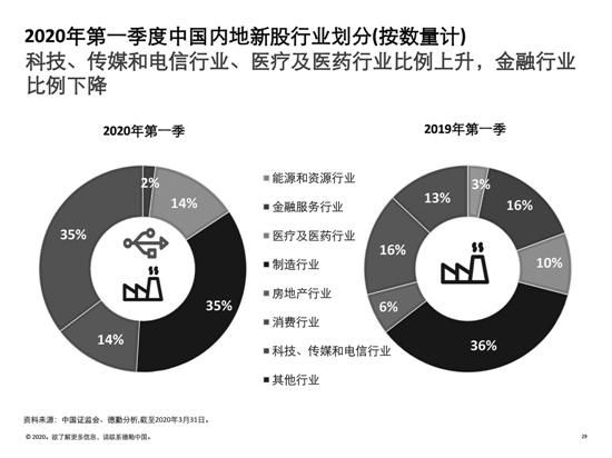 A股一季度IPO数据出炉 上交所成全球融资规模第一地