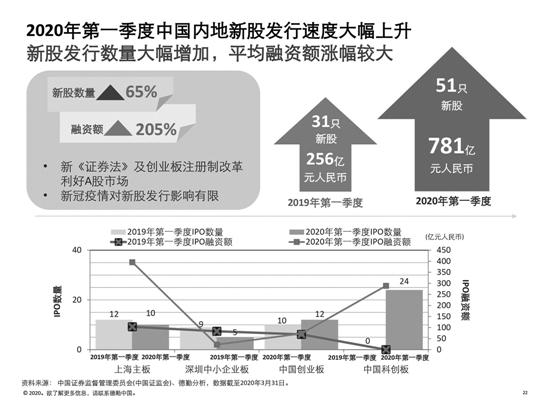 A股一季度IPO数据出炉 上交所成全球融资规模第一地