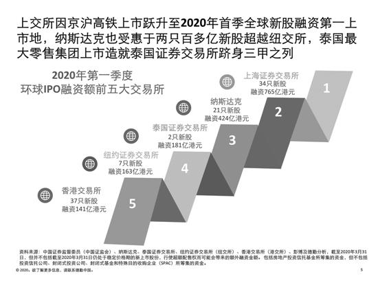 A股一季度IPO数据出炉 上交所成全球融资规模第一地