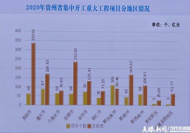 贵州吹响2020年重大工程项目开工冲锋号