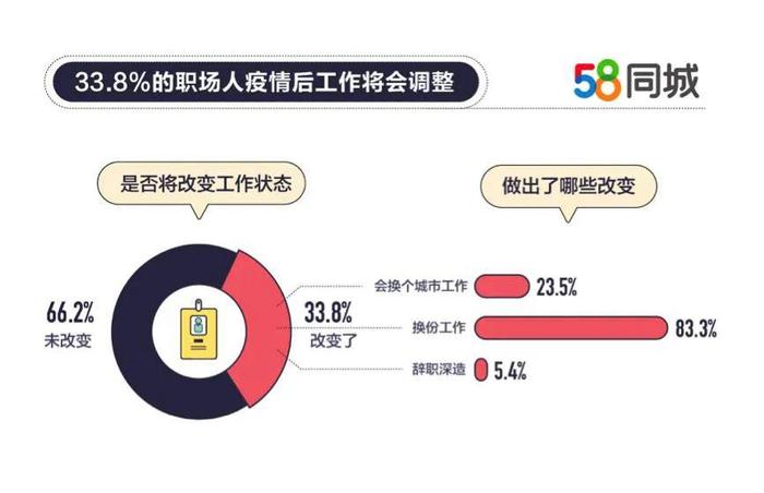 年前裸辞的年轻人 迎来史上最长职业“空窗期”