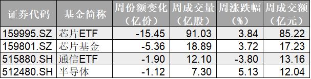 溜了溜了？科技股大反弹，20亿资金借道ETF甩卖芯片！别慌，其实资金并未离场