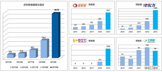 石药集团（1039.HK）：创新研发成业绩引擎，抗肿瘤药物同比增长148.8%