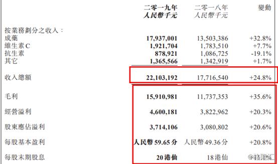 石药集团（1039.HK）：创新研发成业绩引擎，抗肿瘤药物同比增长148.8%