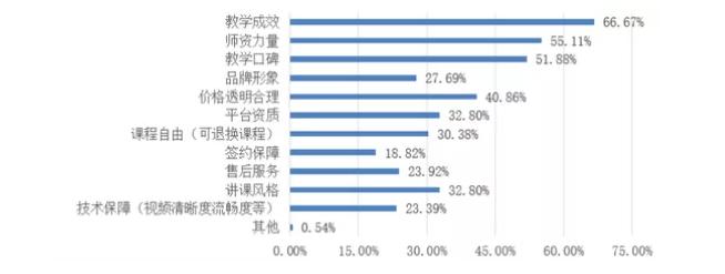 浙江消保委：在线教育收费满意率仅为36.83%