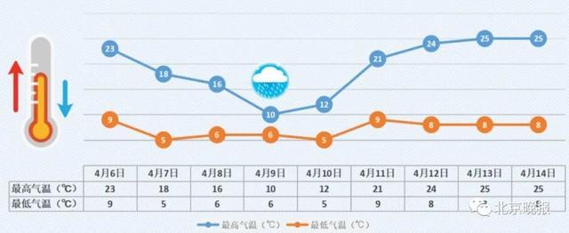 北京降温+降雨模式重启！下周最低温5℃