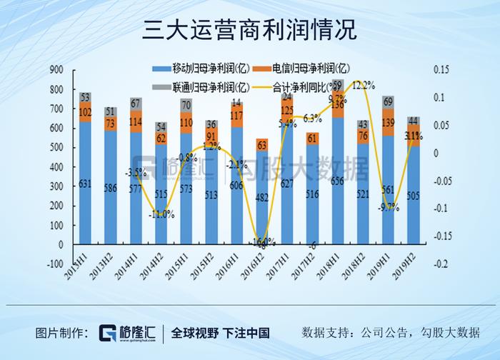 先别纠结新基建了，来看看三大运营商的投资机会