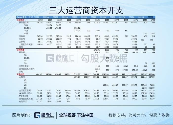 先别纠结新基建了，来看看三大运营商的投资机会