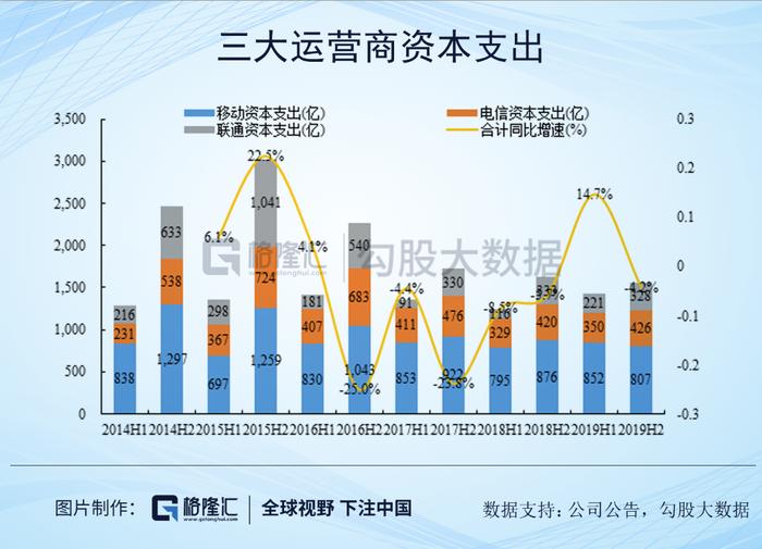 先别纠结新基建了，来看看三大运营商的投资机会