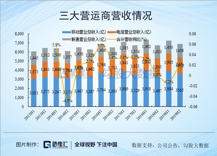 先别纠结新基建了，来看看三大运营商的投资机会