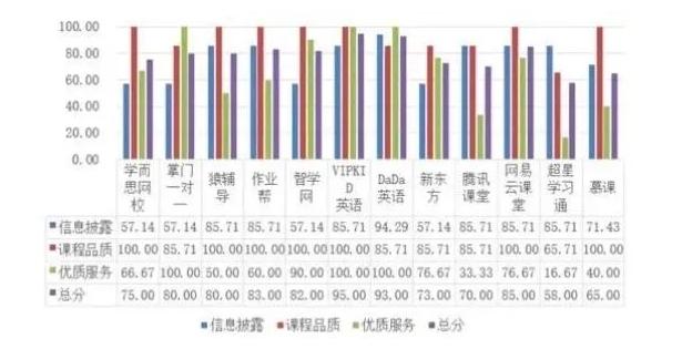 浙江消保委：在线教育收费满意率仅为36.83%