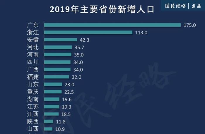 这些城市新增人口最多！2020年拿地买房，去这些地方准没错