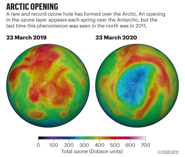 最近，北极上空开了一个大洞……|一周科技