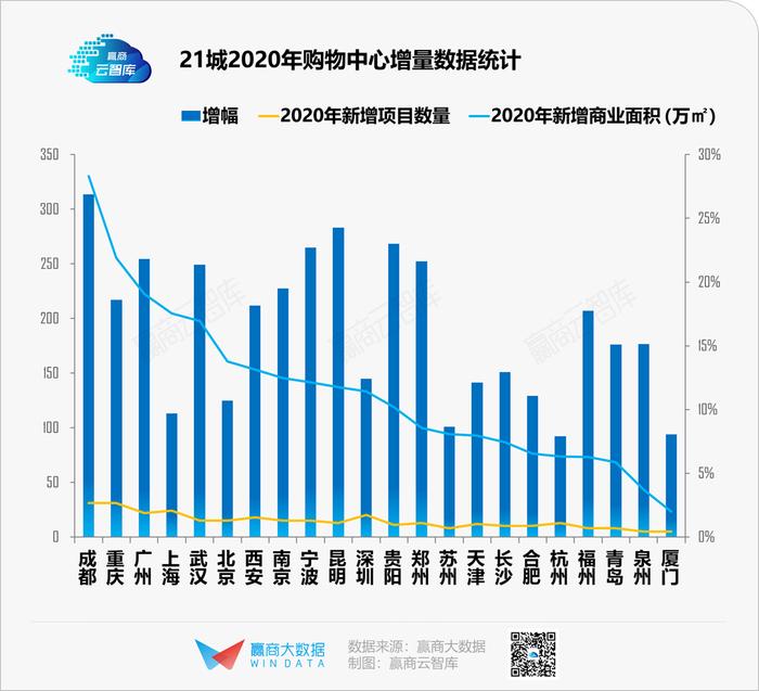 2020年，哪个城市的商业更“抗打”？