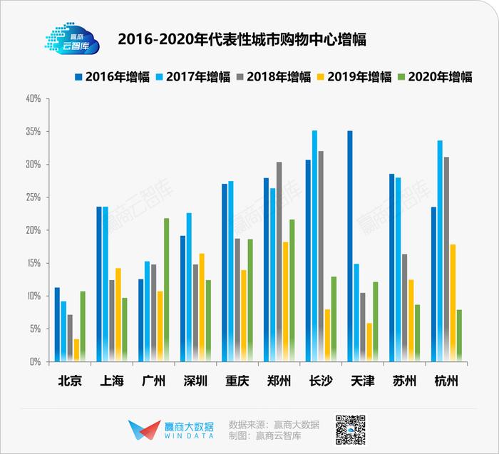 2020年，哪个城市的商业更“抗打”？