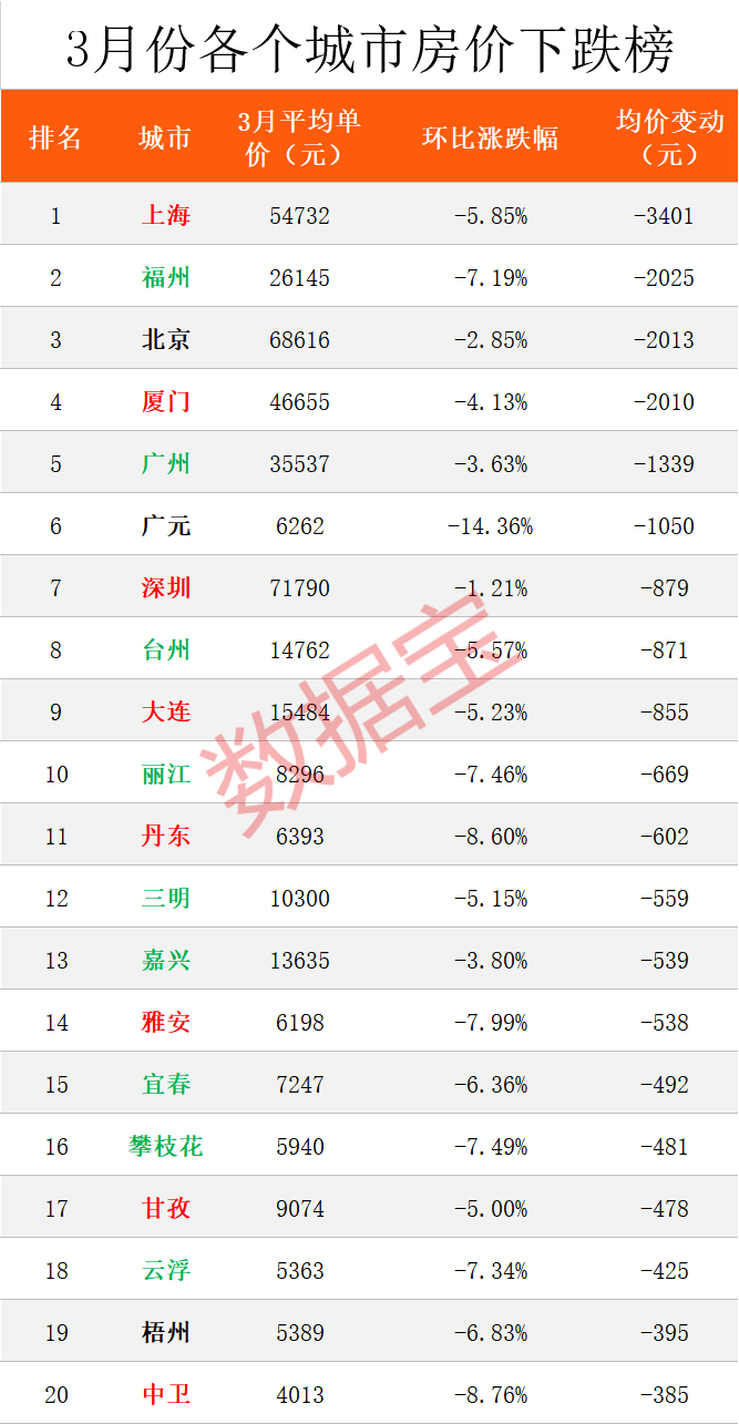 北上广深都跌了!全国最新房价出炉__财经头条__新浪财经