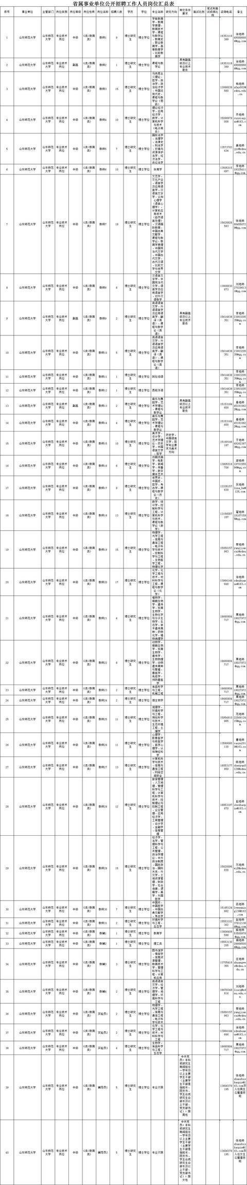 济宁求职者速看！这些省属事业单位公开聘招657人