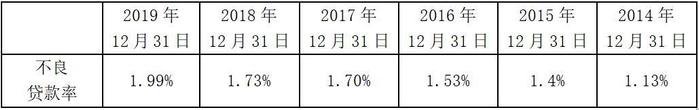 哈尔滨银行去年净利润下滑超三成 不良率六连升 市净率仅为0.24