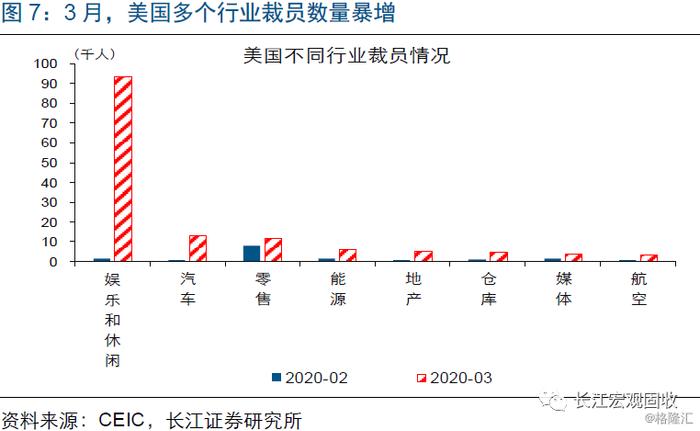 宏观 | 失业潮下，美国经济压力测试