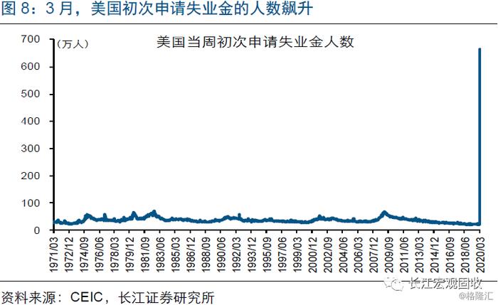 宏观 | 失业潮下，美国经济压力测试