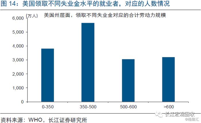 宏观 | 失业潮下，美国经济压力测试