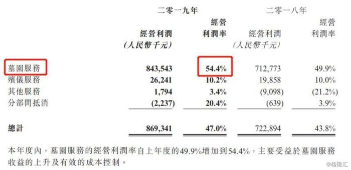 行业 | 殡葬业低调吸金：卖墓地毛利率“秒杀”房企 部分墓型涨价