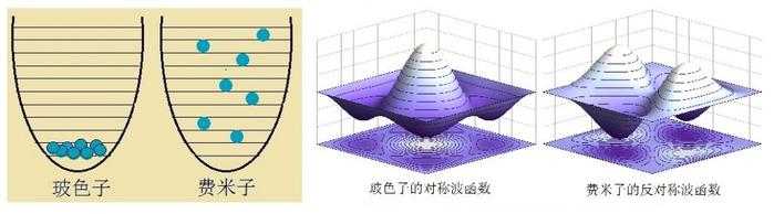 量子统计：玻色与费米 | 量子群英传