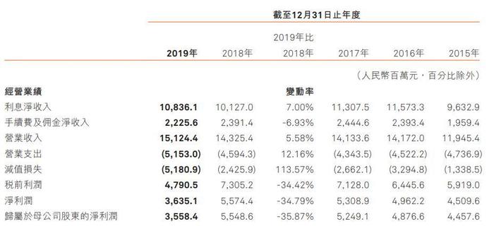 哈尔滨银行去年净利润下滑超三成 不良率六连升 市净率仅为0.24