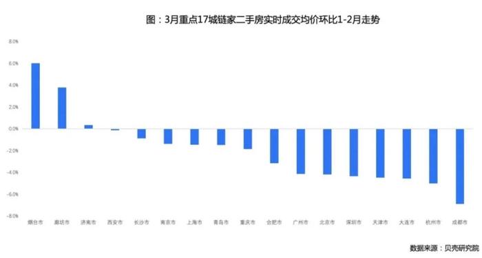 注意，这些城市房价跌了