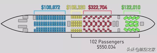 45%的乘客创造84%的收入：航空公司的客舱经济学