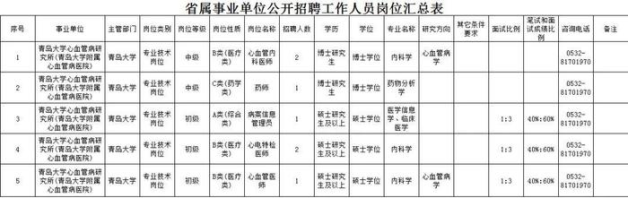 济宁求职者速看！这些省属事业单位公开聘招657人