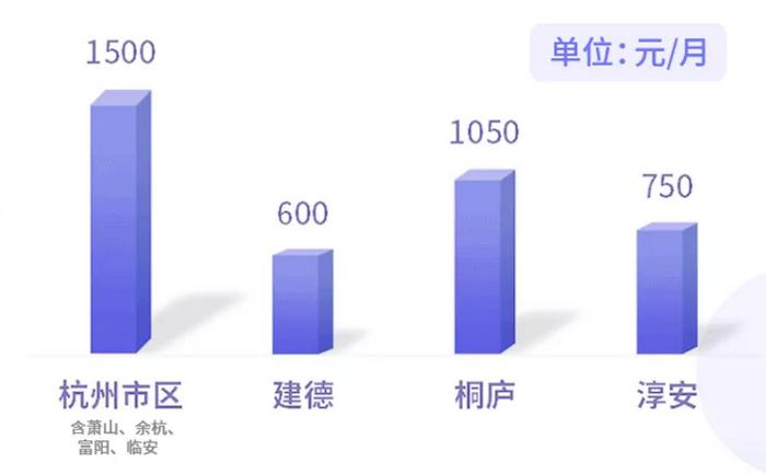 杭州公积金租赁提取限额上浮50%，市区为1500元/月