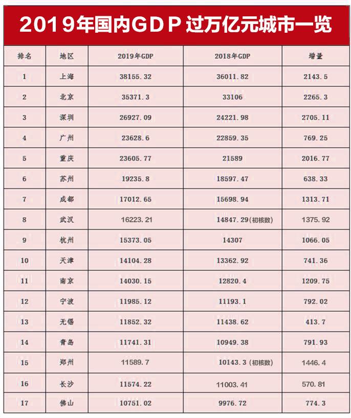 全国第12，宁波排名前移3位！万亿GDP十七城新座次排定