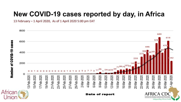  非洲每日新增新冠病毒确诊病例变化图。本文图表均来自非洲疾控中心