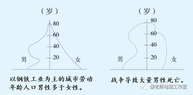 【考向预测】 应邀做一个人口问题的专题，人口迁移、人口数量变化、人口年龄结构金字塔、人口老龄化和人口城市化，都整理全了！