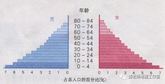 【考向预测】 应邀做一个人口问题的专题，人口迁移、人口数量变化、人口年龄结构金字塔、人口老龄化和人口城市化，都整理全了！