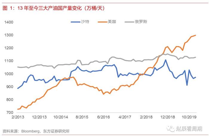 谁主导了本轮油价暴跌？