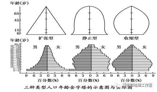 【考向预测】 应邀做一个人口问题的专题，人口迁移、人口数量变化、人口年龄结构金字塔、人口老龄化和人口城市化，都整理全了！