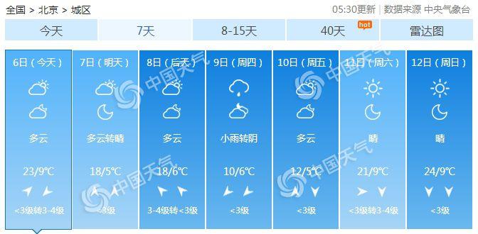 6日北京23℃天气晴暖 周四小雨中暴跌至10℃