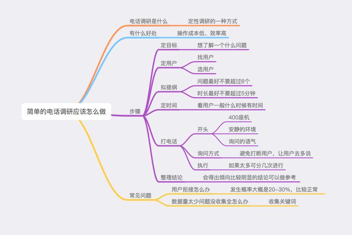 电话调研没想象中那么深奥