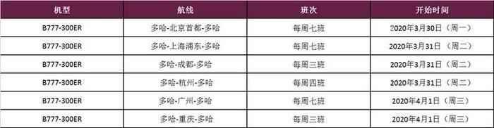 图解：国内外航司客改货航班航线及机型不完全统计