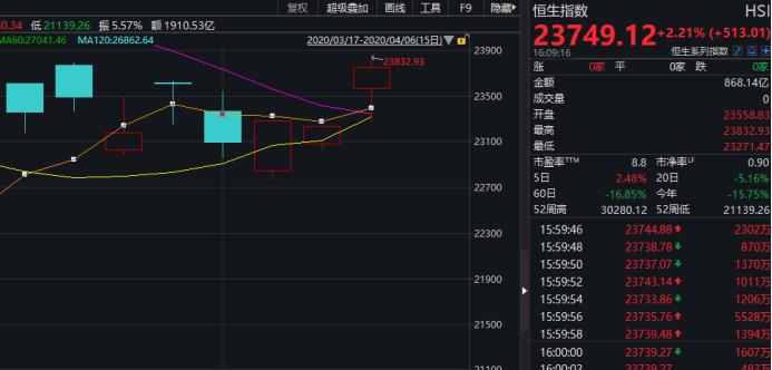 重磅突发！日本将推108万亿刺激计划，全球股市猛涨，A50飙升！