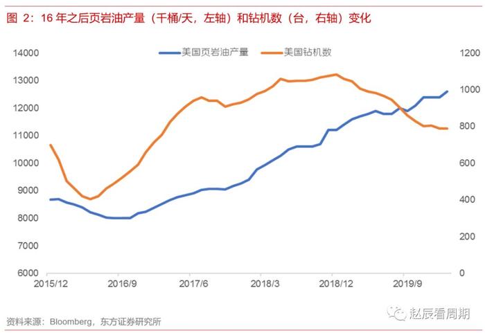 谁主导了本轮油价暴跌？