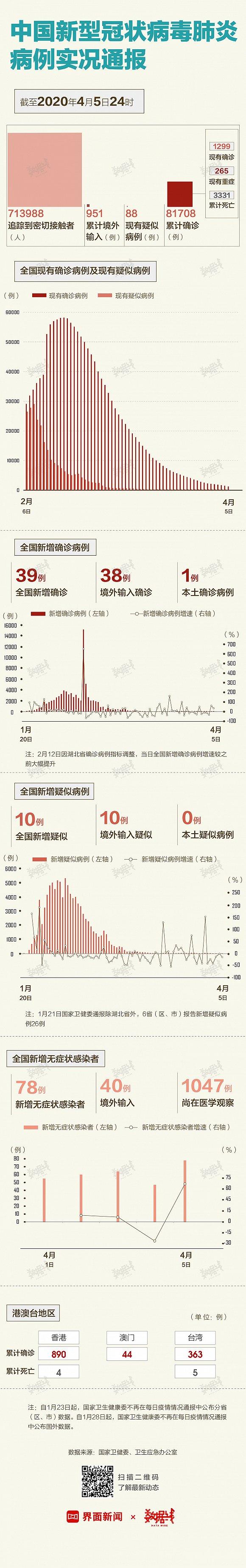 中国新增无症状感染者78例，创通报以来新高