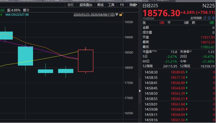 重磅突发！日本将推108万亿刺激计划，全球股市猛涨，A50飙升！