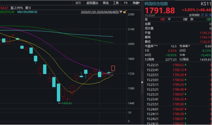 重磅突发！日本将推108万亿刺激计划，全球股市猛涨，A50飙升！