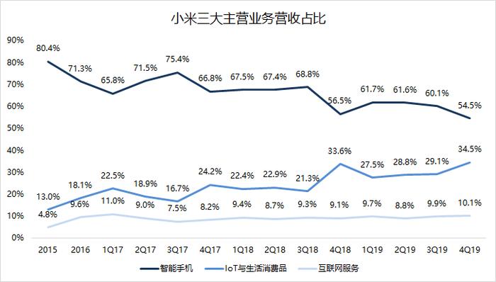 雷军知天命，小米如何迈向下一个十年